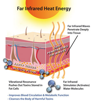 Far Infrared Heating Adelaide Hills Bikram